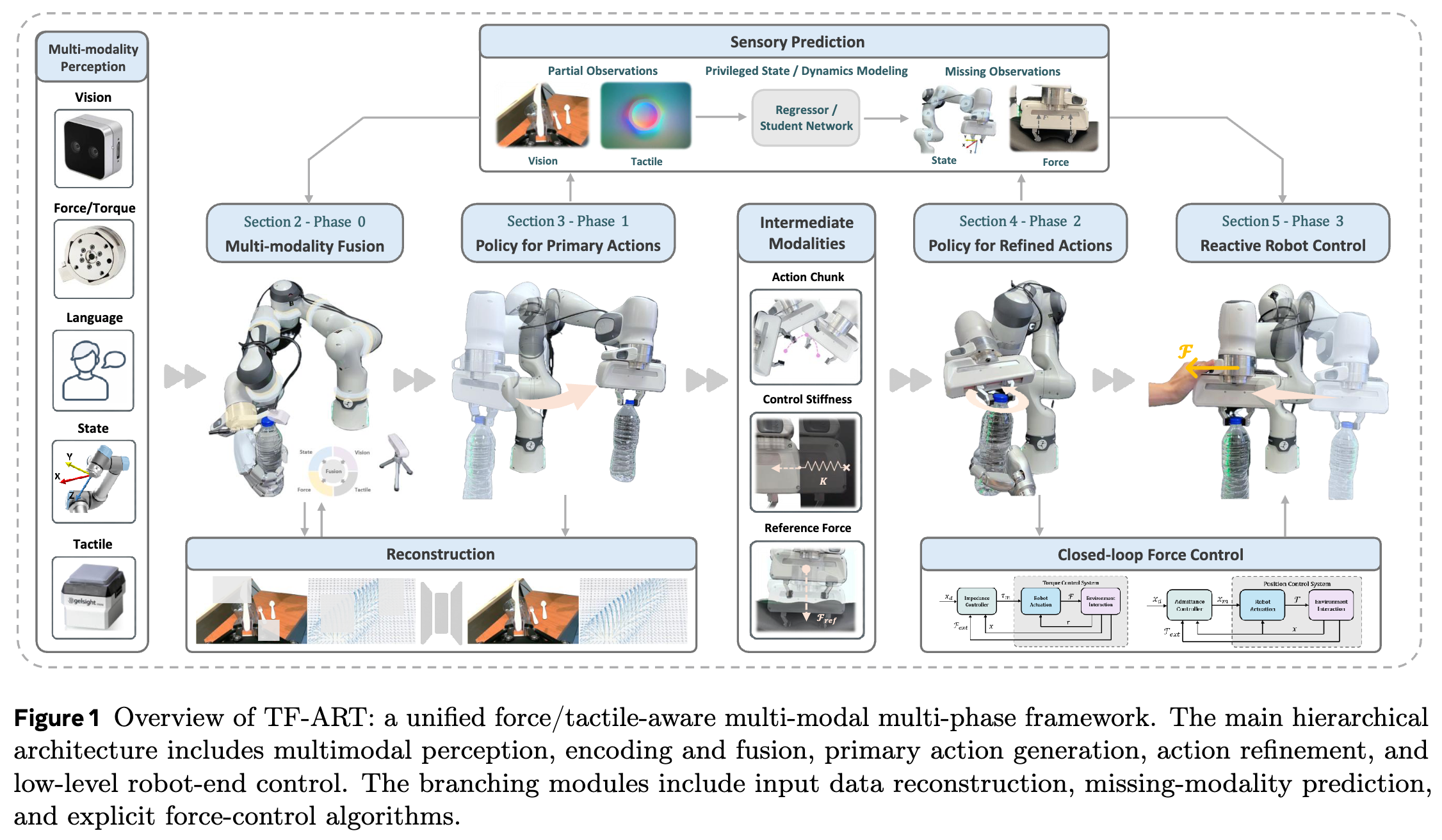 Learning Physical Interaction: A Survey of Tactile- and Force-aware Robot Learning