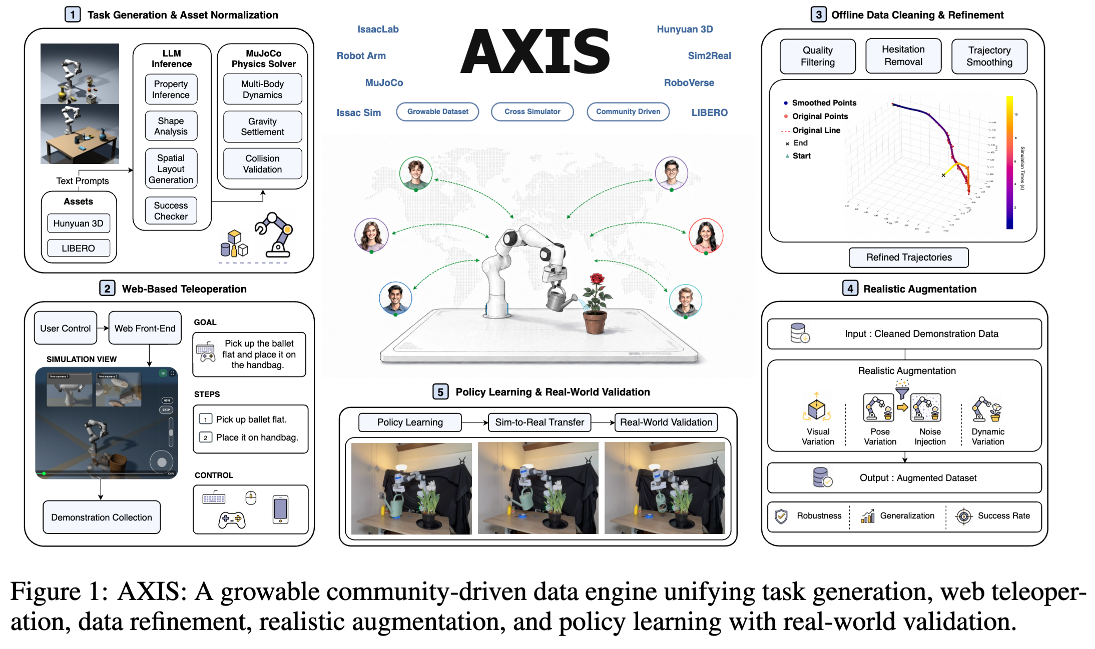 AXIS: A Growable Community-Driven Data Engine for Scalable Robot Manipulation
