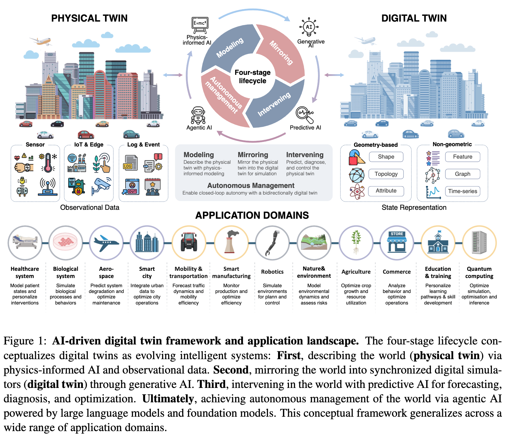Digital Twin AI: Opportunities and Challenges from Large Language Models to World Models