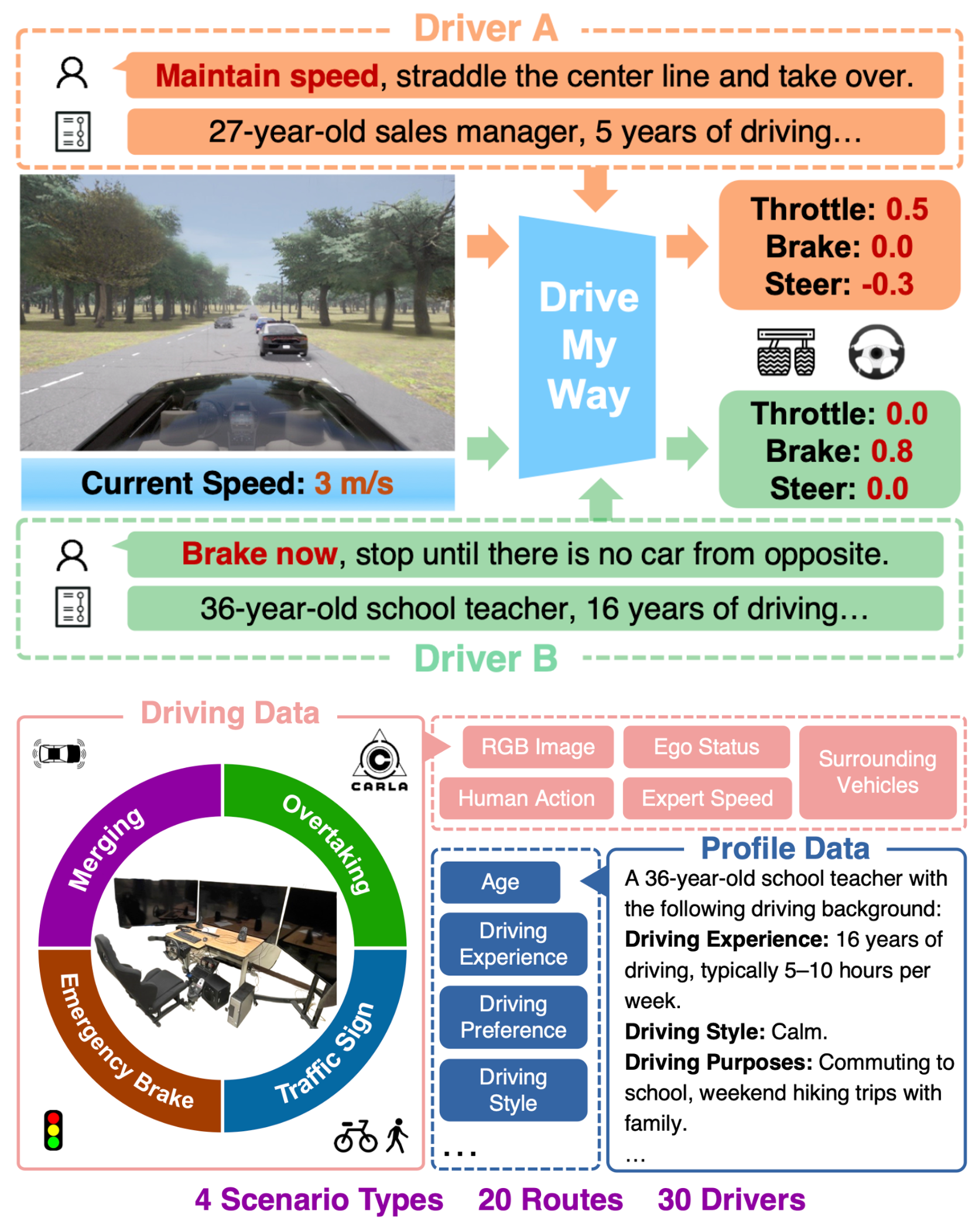 Drive My Way : Preference Alignment of Vision-Language-Action Model for Personalized Driving