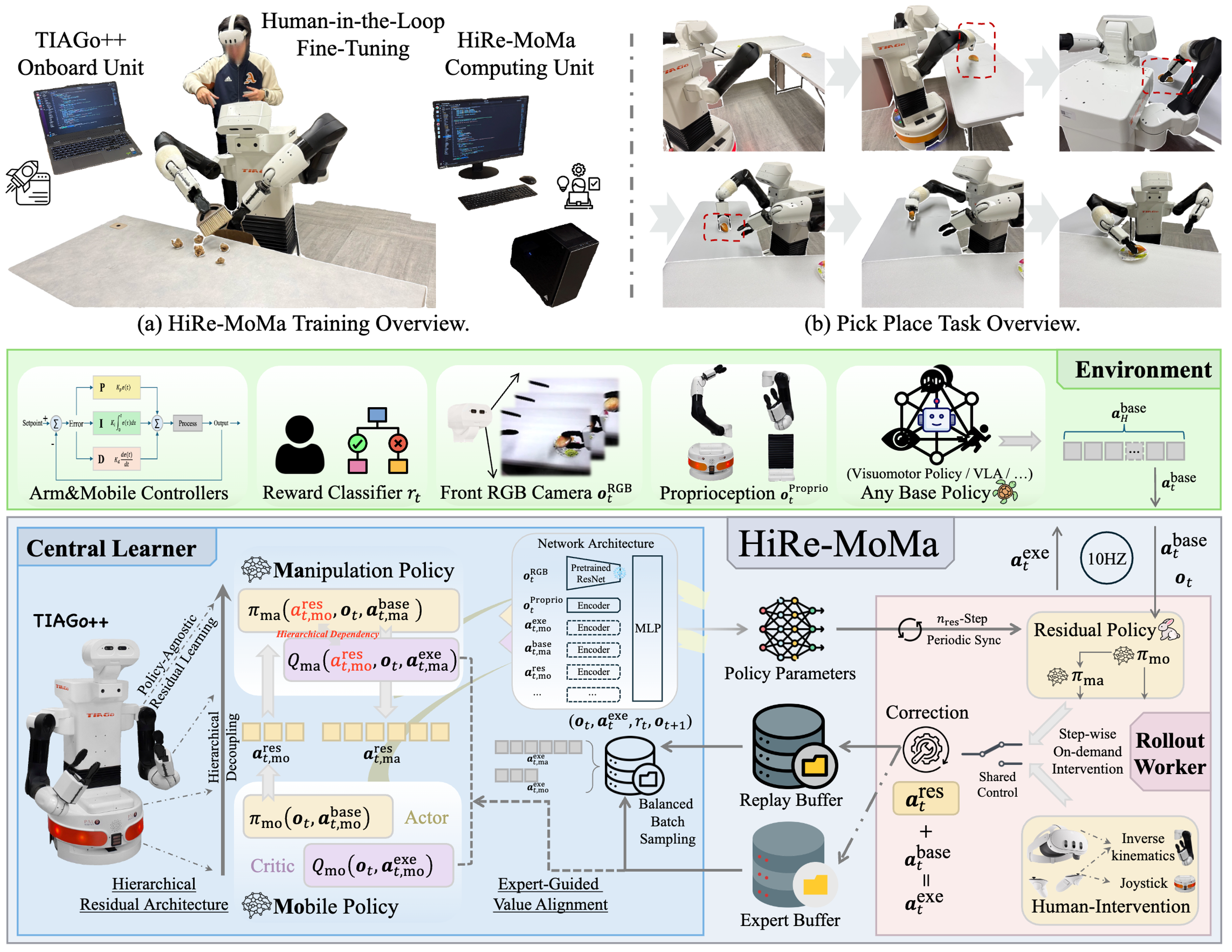 Hierarchical Residual Policy Learning for Real-World Mobile Manipulation with Sparse Human Guidance