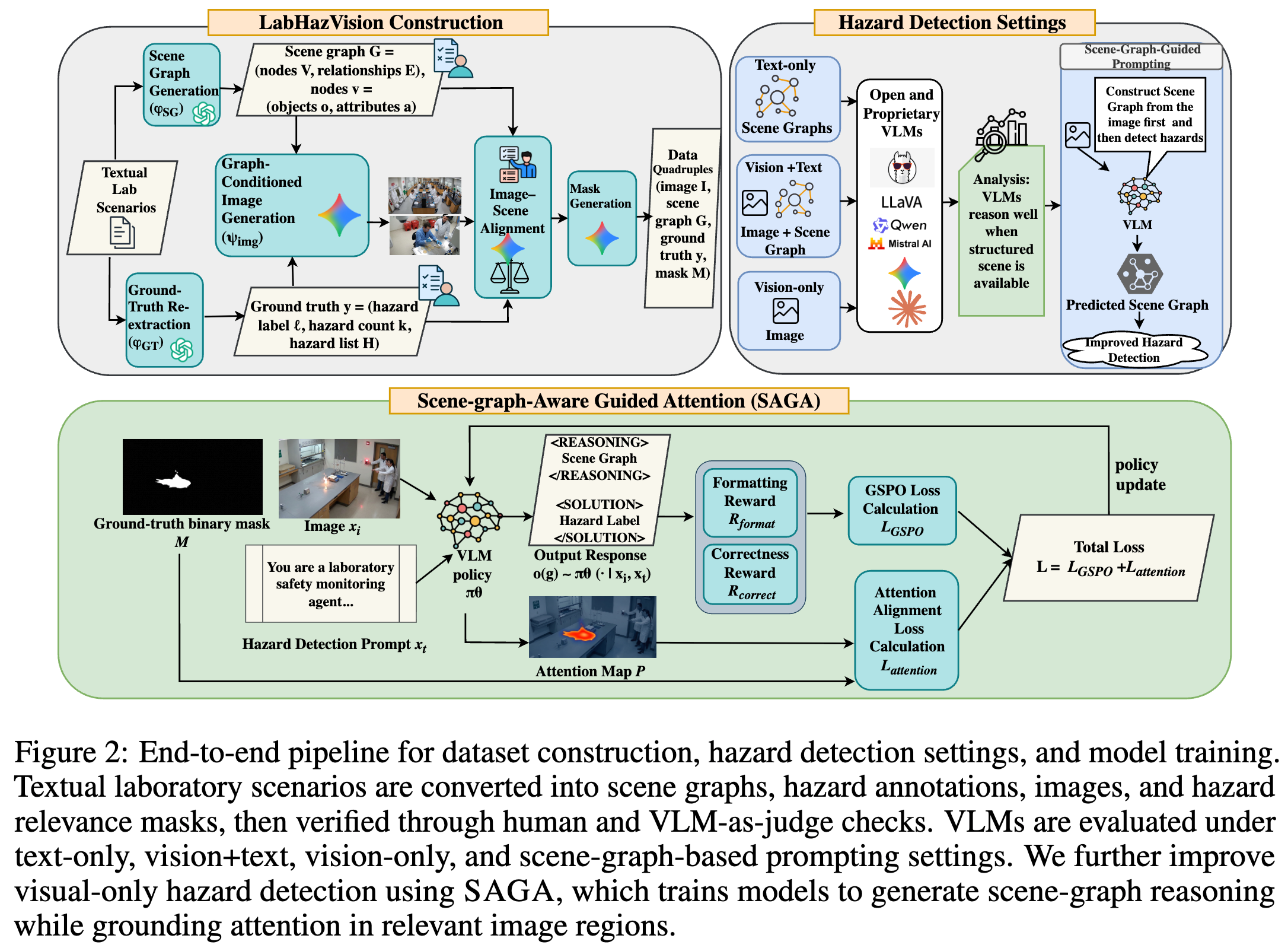 Toward Autonomous Laboratory Safety Monitoring with Vision Language Models: Learning to See Hazards Through Scene Structure