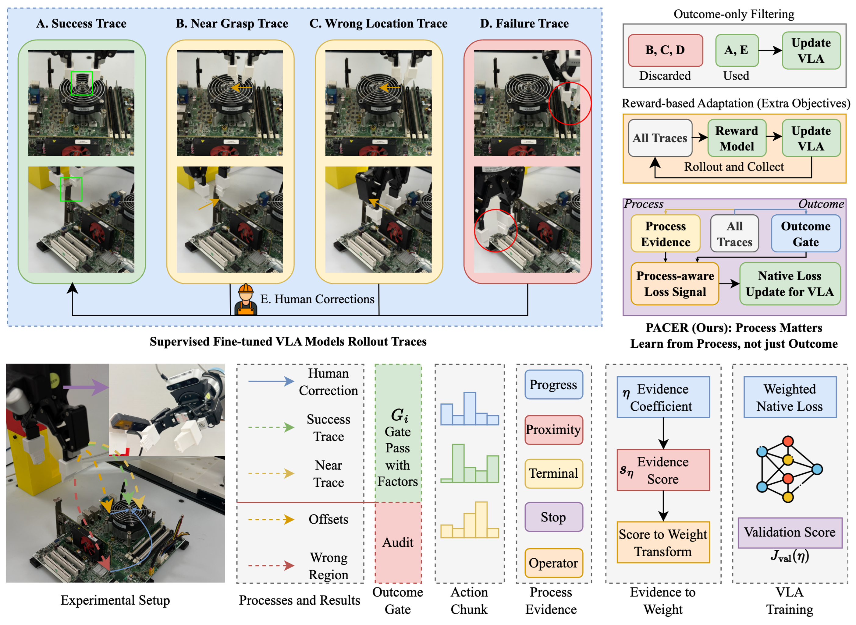 PACER: Process-Aware VLA Policy Learning from Human Corrections for Robotic Disassembly