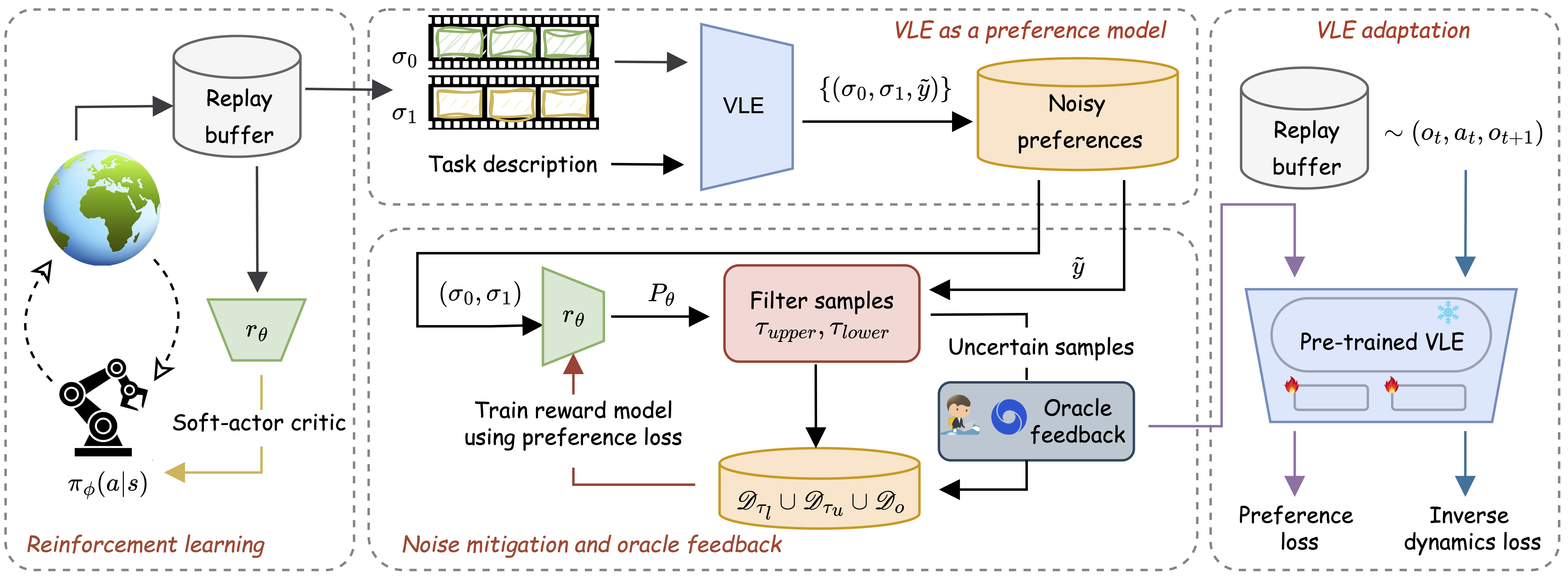 Reducing Oracle Feedback with Vision-Language Embeddings for Preference-Based RL