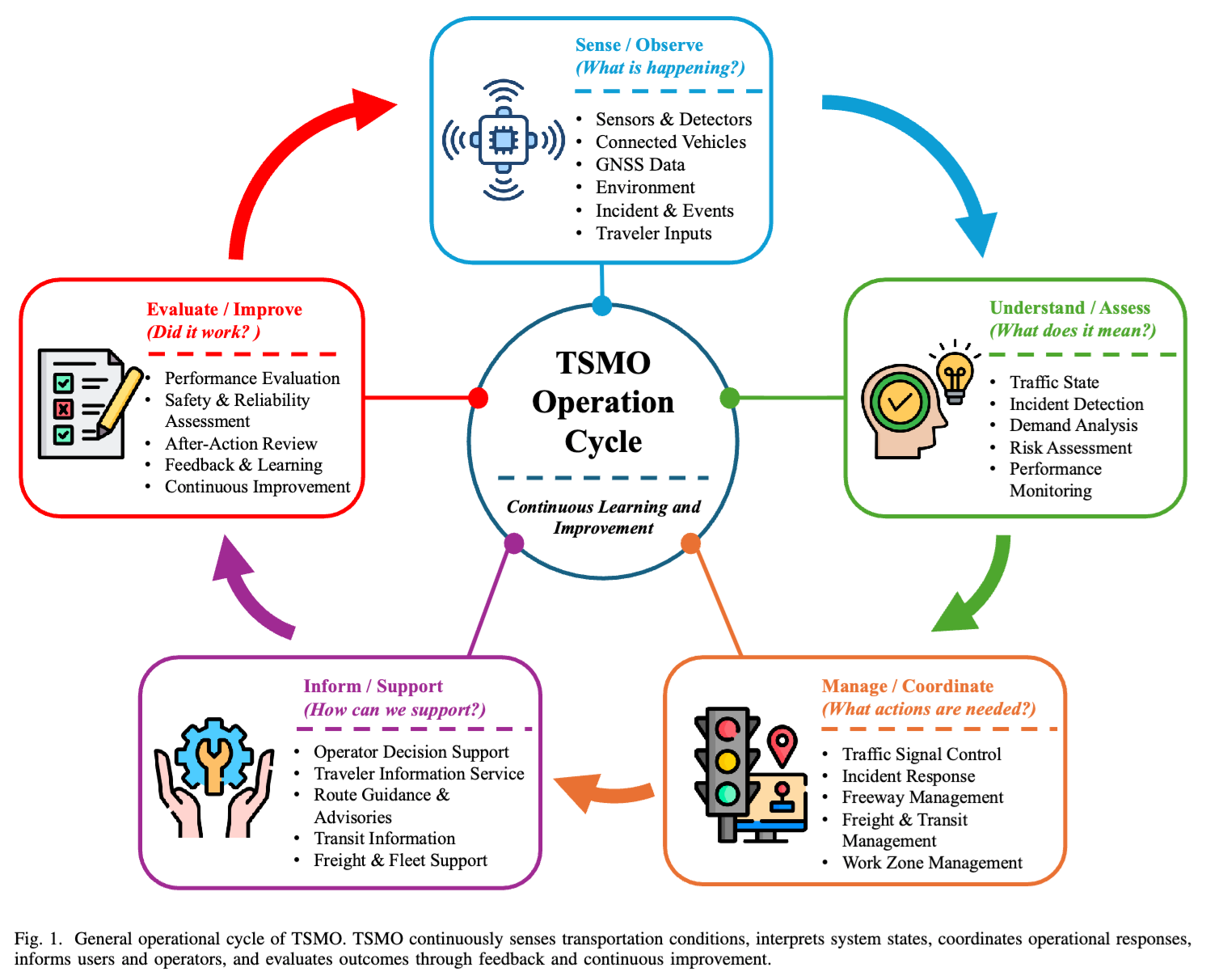 Large Language Models in Transportation Systems Management and Operations: From Text Reasoning to Multi-modal Decision Support